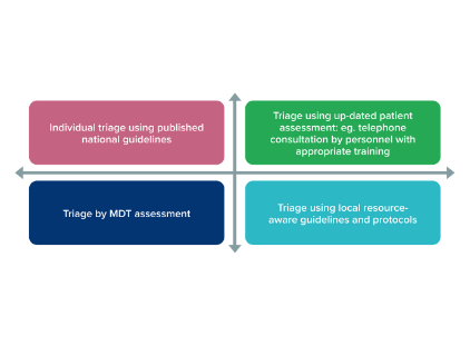 Triaging poster set